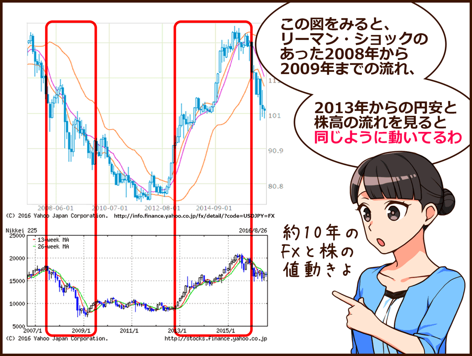 この図は約10年間のFXと株の値動きを表してるけど、リーマン・ショックのあった2008年から2009年までの流れ、2013年からの円安と株高の流れを見ると同じように動いてるわ